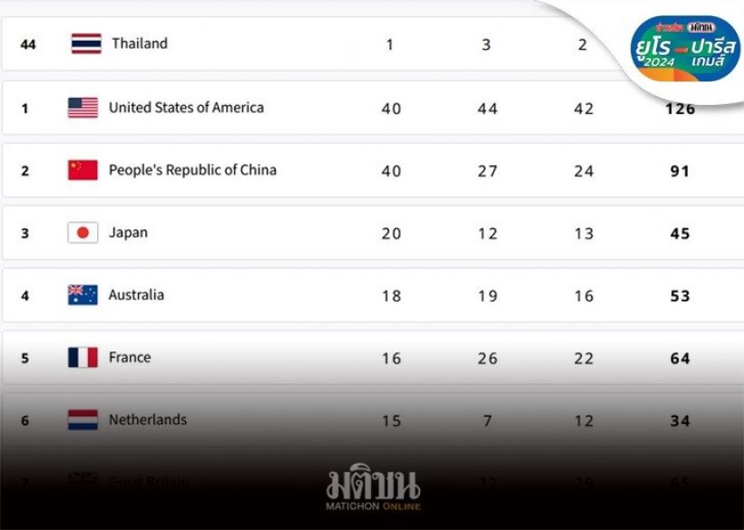 สหรัฐเฉือนจีนคว้าเจ้าเหรียญทองหวุดหวิด-ไทยจบอันดับ 44