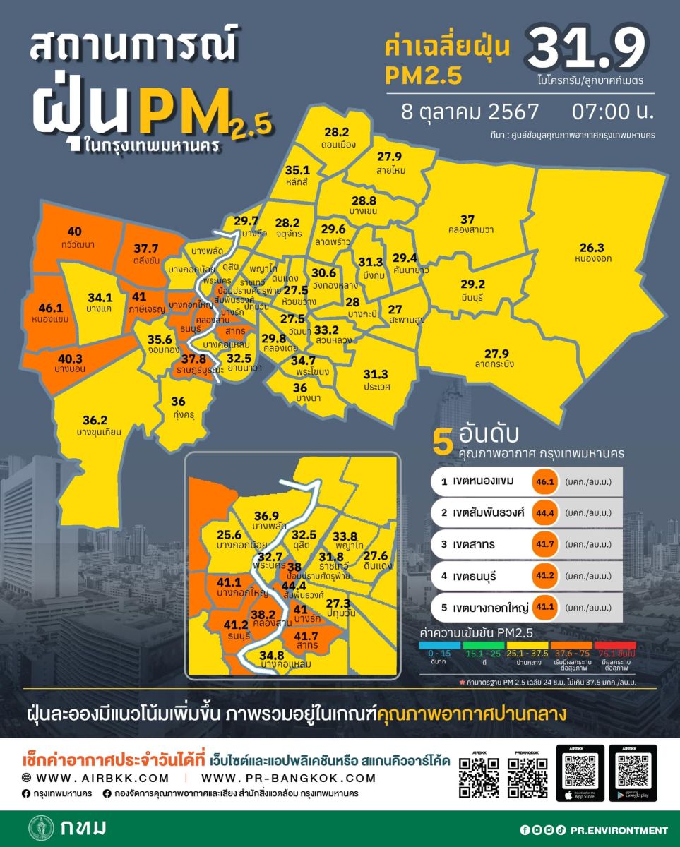 fun88 ฟรี 300 ฝุ่น PM2.5 กลับมาแล้ว! เช้านี้ตรวจพบเกินมาตรฐาน 16 พื้นที่ มากสุดที่เขตหนองแขม 46.7 มคก./ลบ.ม.